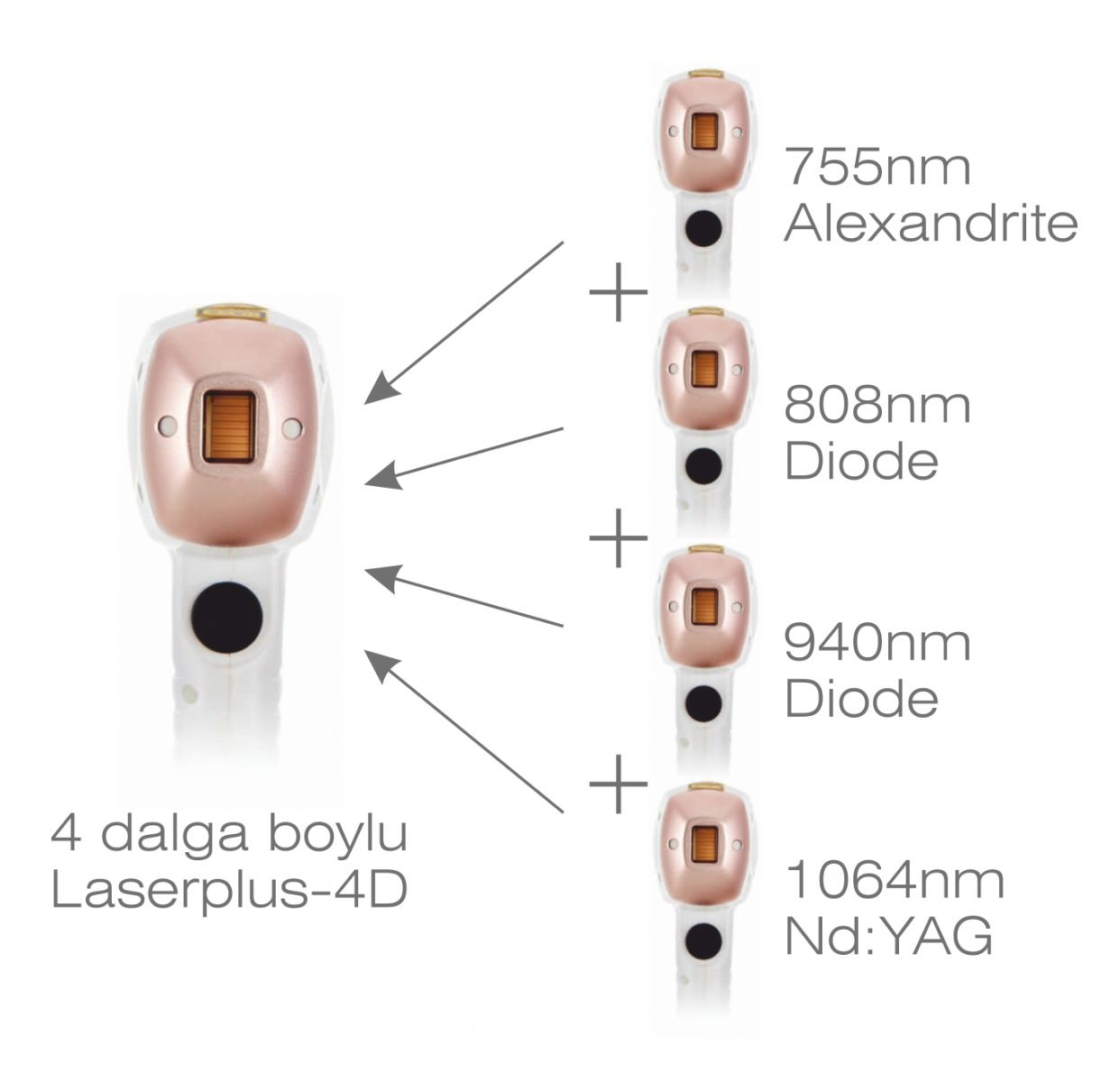 LASERPLUS-4D HİBRİT DİYOT LAZER EPİLASYON CİHAZI DALGA BOYLARI
